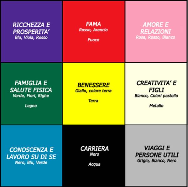 Schema Bagua Feng Shui